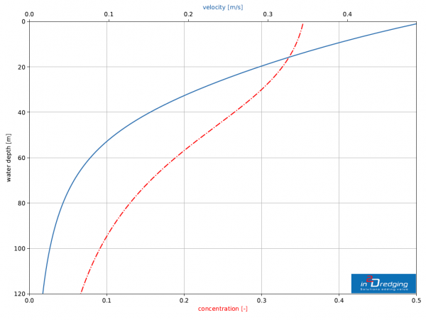 RPM Velocity and Concentration Profile Rapid Plume Modelling - Velocity and Concentration Profile
